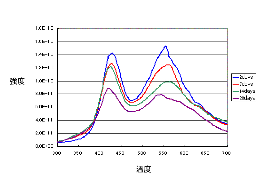 TDS分析氫脫附