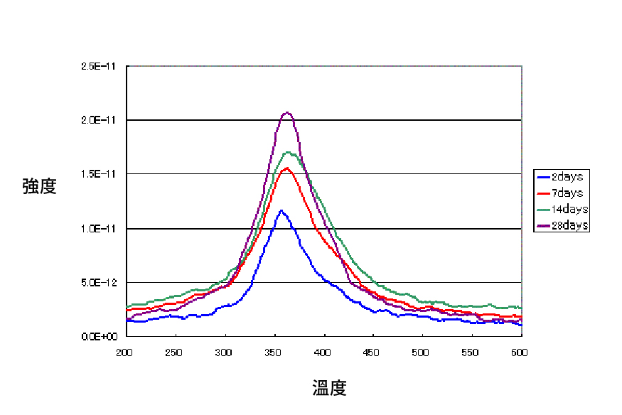 TDS分析H2O脫附