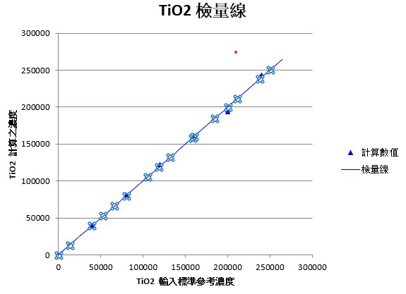 XRF建立的 TiO2檢量線(Calibration curve)