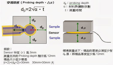 公式ΔP=2√αt 及原理