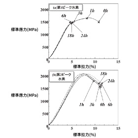 氫氣對高強度鋼應力曲線變化