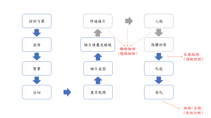 電池製造步驟