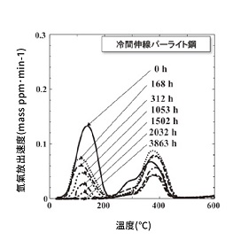 氫氣釋放量