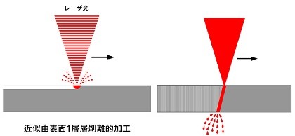 溶融加工與雷射剝離加工比較