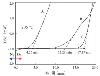 OIT測量結果