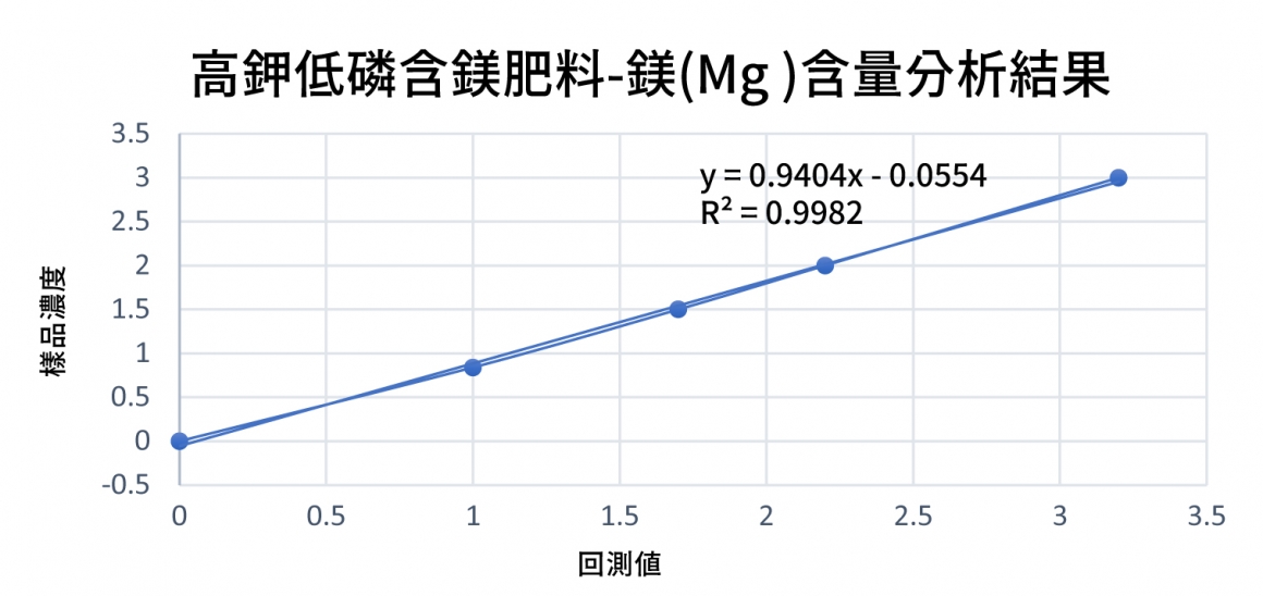 高鉀低磷含鎂肥料-鎂(Mg )含量分析結果