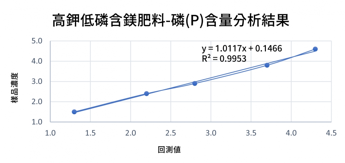 高鉀低磷含鎂肥料-磷(P)含量分析結果