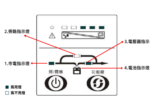 UPS燈號示意圖