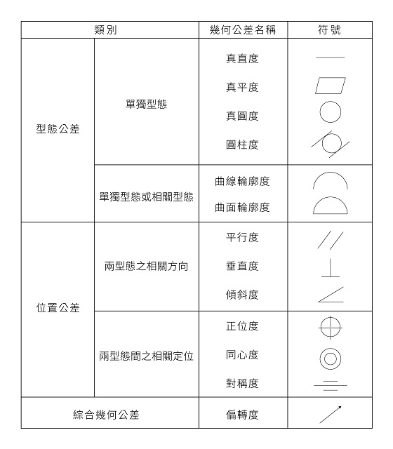 幾何公差類別