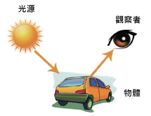 物體顏色形成之三個基本要素