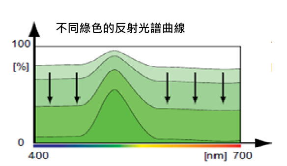 不同綠色的反射光譜曲線