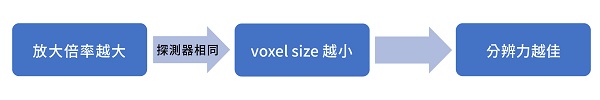 影響voxel size的因素-1