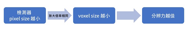 影響voxel size的因素-2