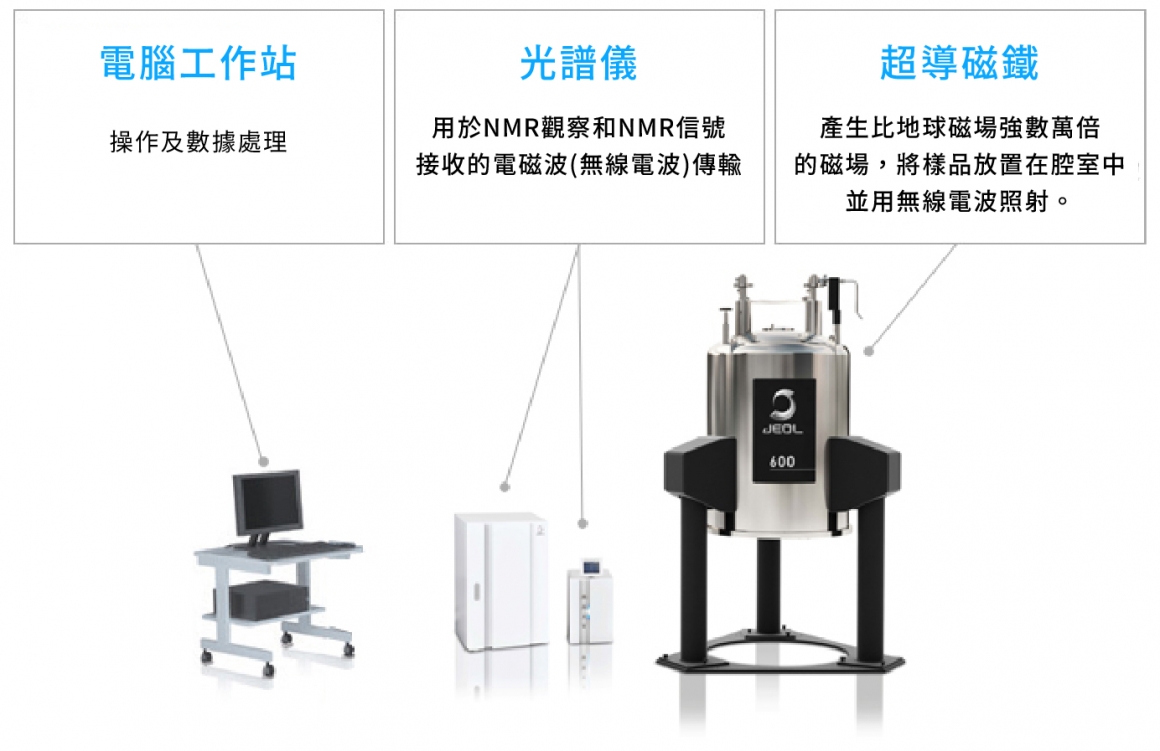 NMR裝置組成