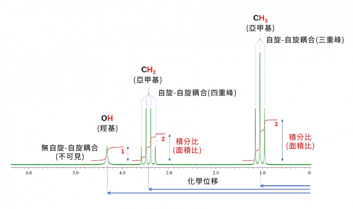 氫核NMR譜