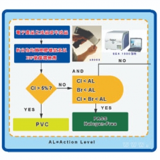 <b>X-ray螢光-XRF</b> 無鹵( Halogen free )化檢驗驗證規範最新進展