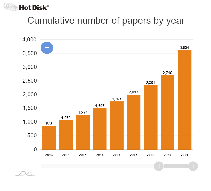 Hot Disk 作為熱傳導熱擴散相關研究的論文數